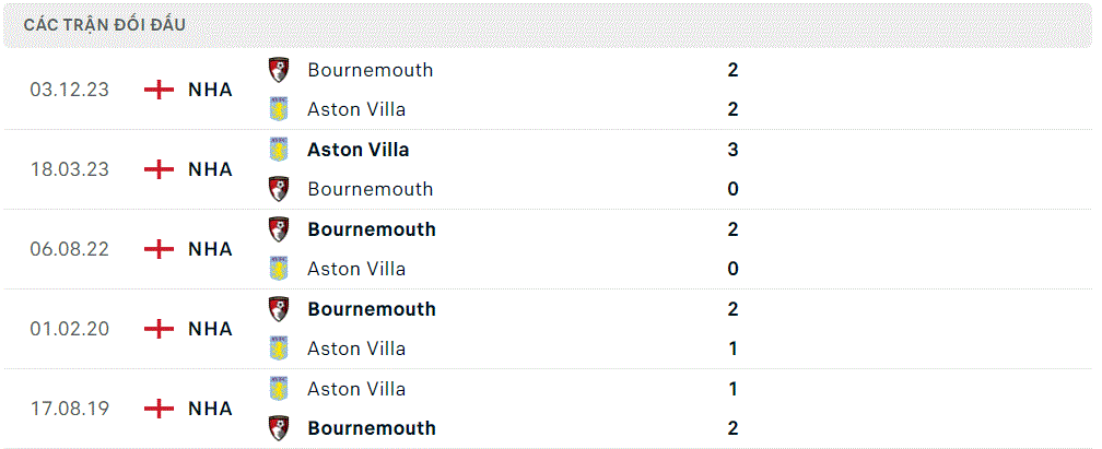 Aston Villa gặp Bournemouth
